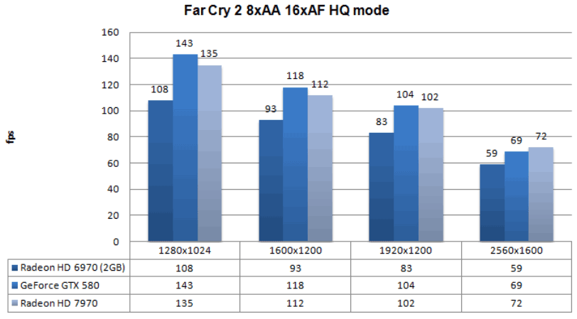 Производительность Radeon HD 7970